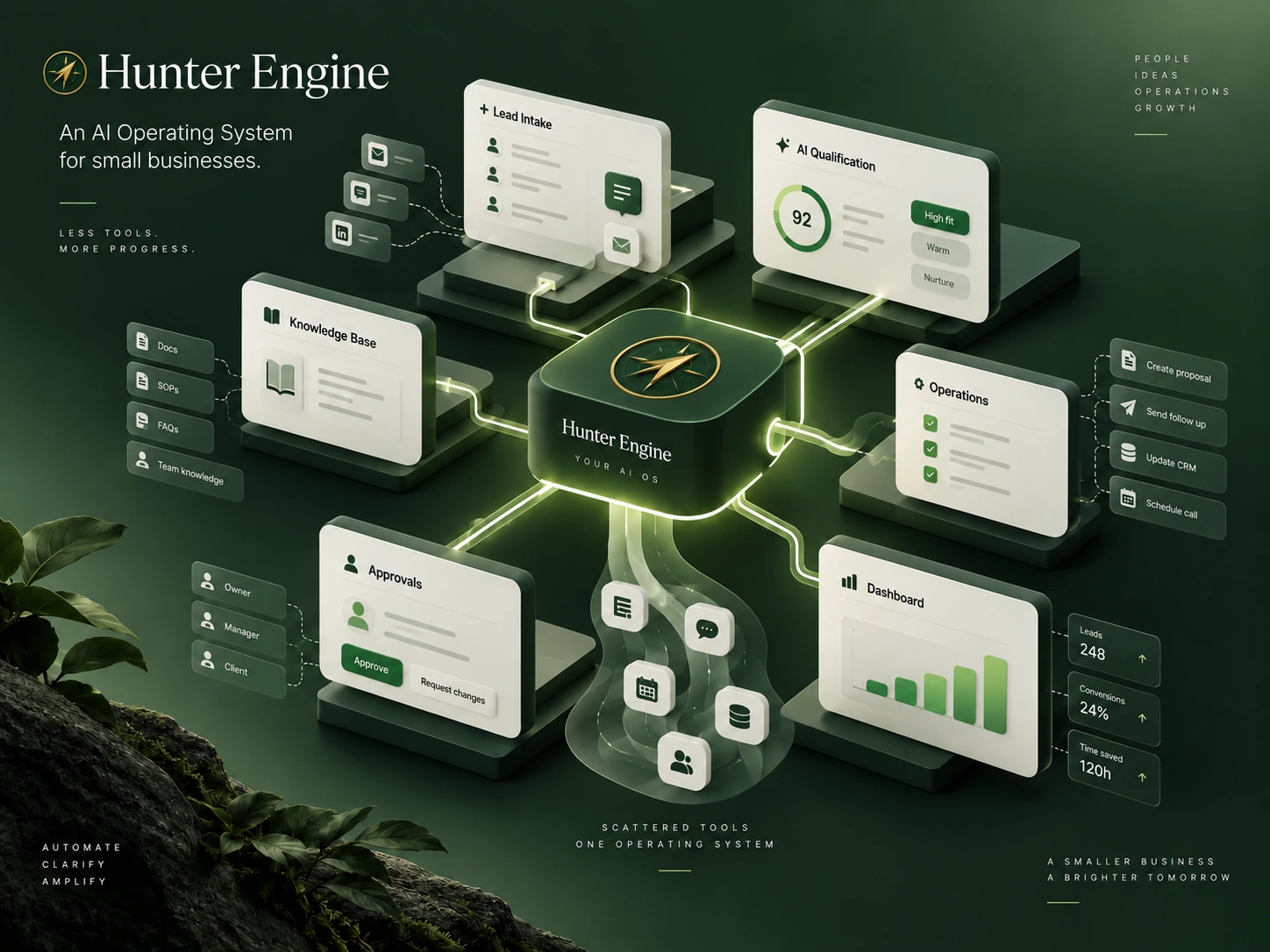 Hunter Engine AI operating system connecting lead intake, AI qualification, knowledge, operations, approvals, and management dashboards.
