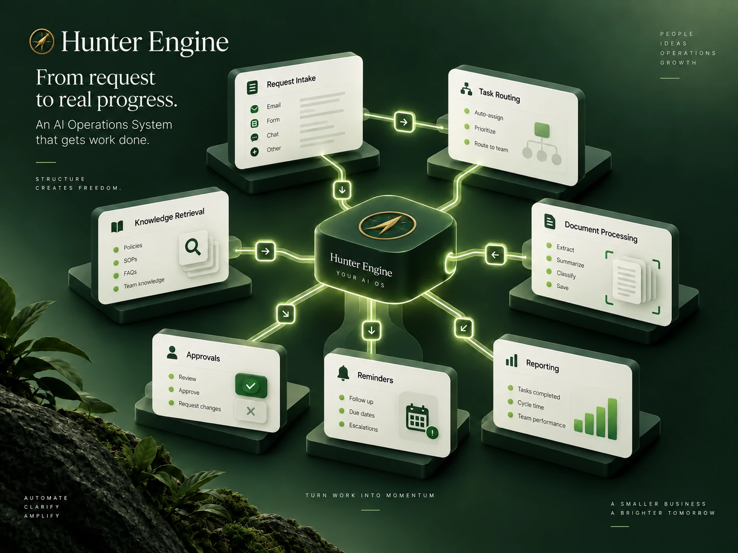 AI operations workflow connecting request intake, task routing, knowledge retrieval, document processing, approvals, reminders, and reporting.